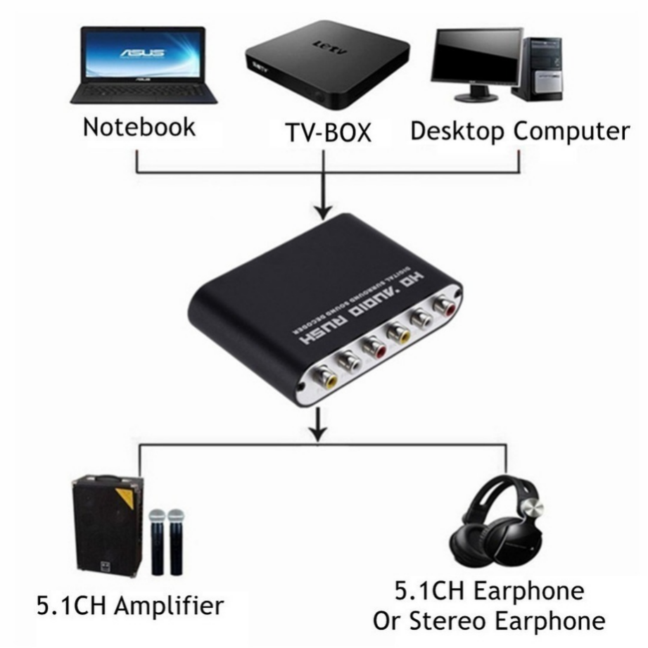 Grwibeou AC3 Audio Digital to  - Surround Sound Decoder recension och pris